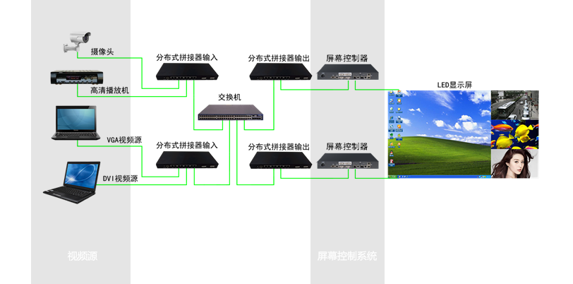 三思小间距LED大屏显示系统架构图