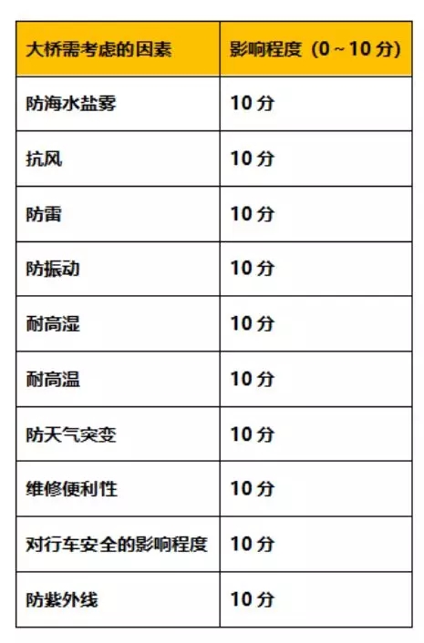 港珠澳大桥工程要求特点及评分