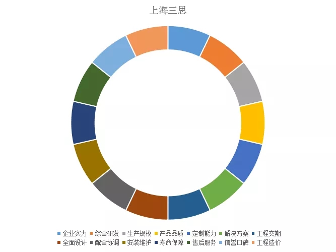 上海三思综合实力指标