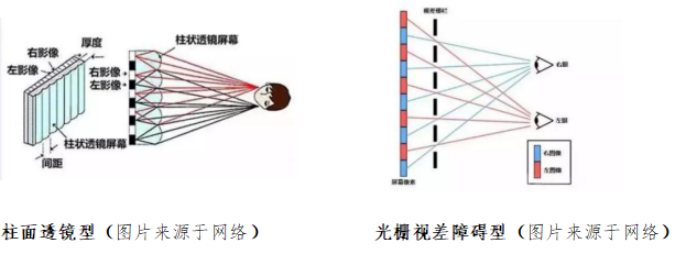 3D的主流成像技术