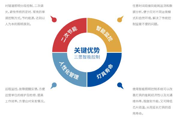 三思智能控制关键技术特点图