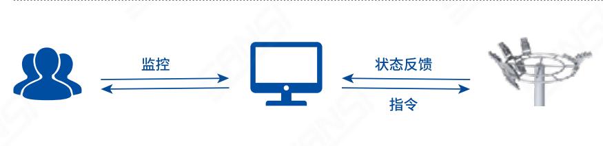 如何让,机场高杆灯,管理,既省电又省心