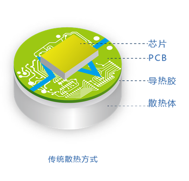传统散热