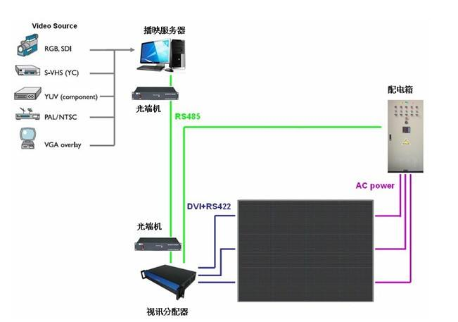 LED显示配电系统