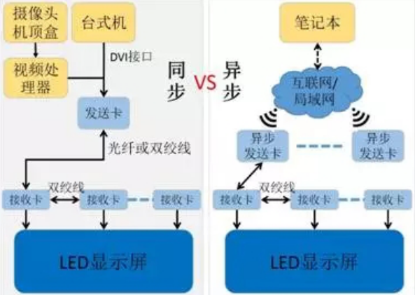 同步控制系统与异步控制系统之间的区别