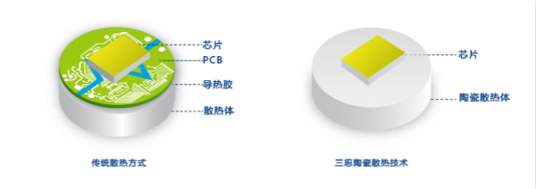 三思陶瓷散热技术