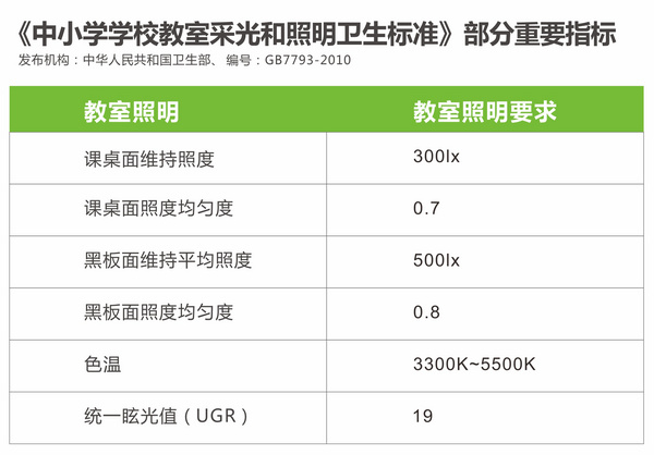 中小学学校教室采光和照明卫生标准