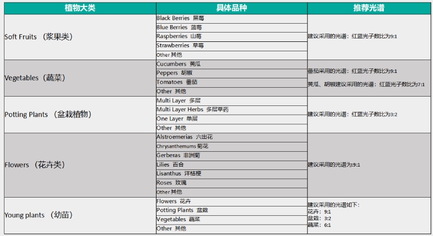 常见农作物的红蓝光配比