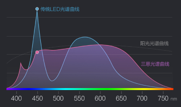 三思光谱曲线