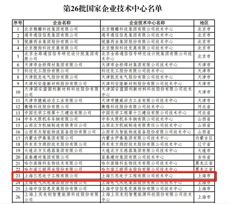 上海三思技术中心被认定为“国家企业技术中心”