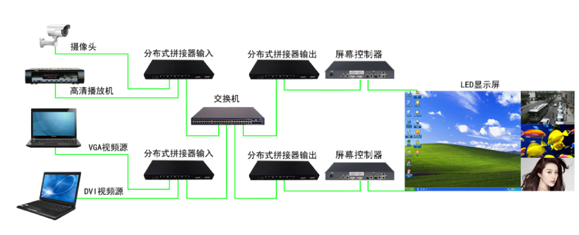 LED屏的分布式处理系统