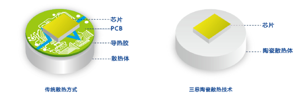 上海三思COC陶瓷散热技术