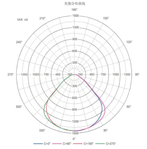 三思反射式发光技术灯具配光曲线