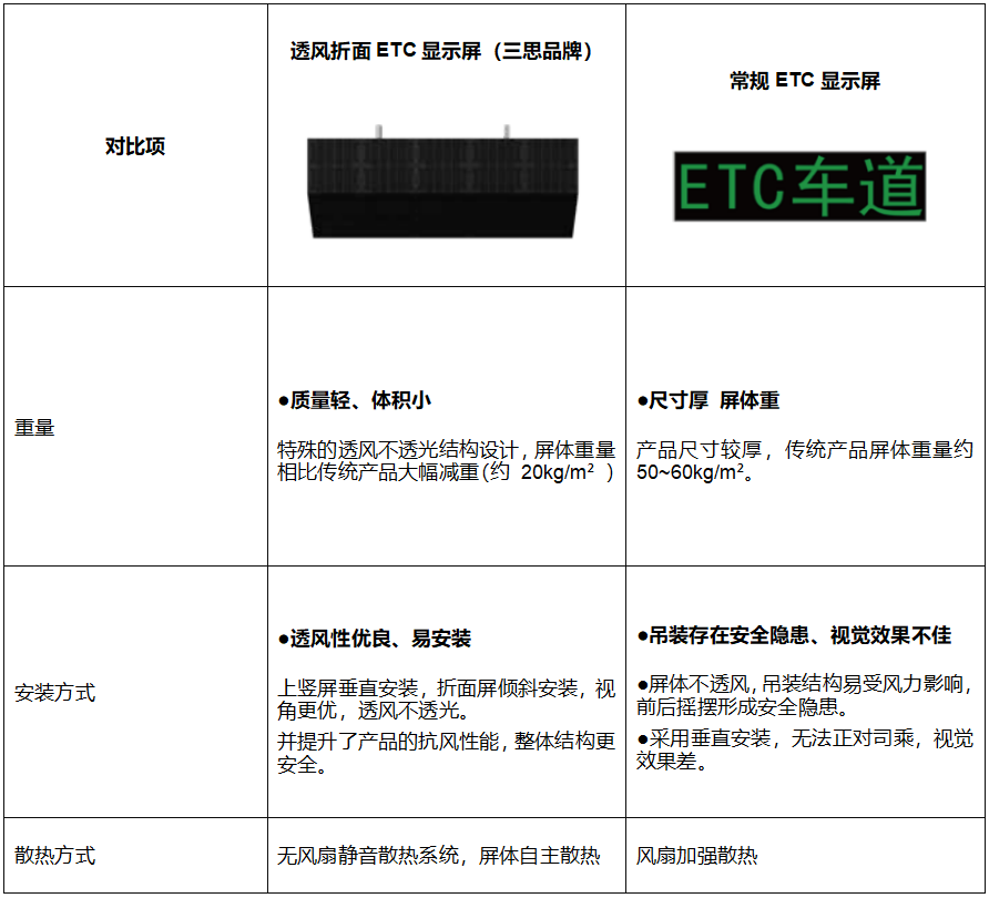 高速公路收费站,新方案,透风折面,ETC显示屏