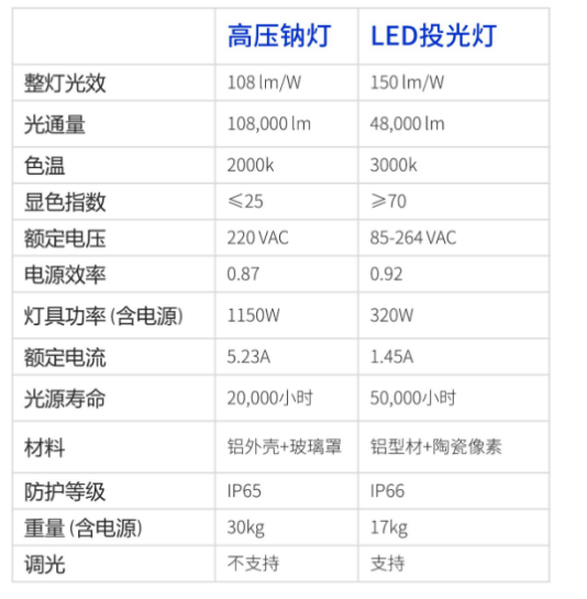 节能降耗,便利检修,机坪高杆灯,智能照明,管理系统,新方案